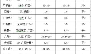 广西玉林蚯蚓收购市场 玉林中药材市场